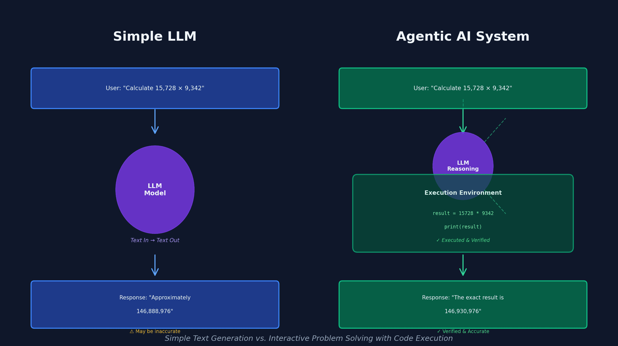 A comparison visualization showing a simple text-based LLM on one side and an agentic system with tools and execution environment on the other